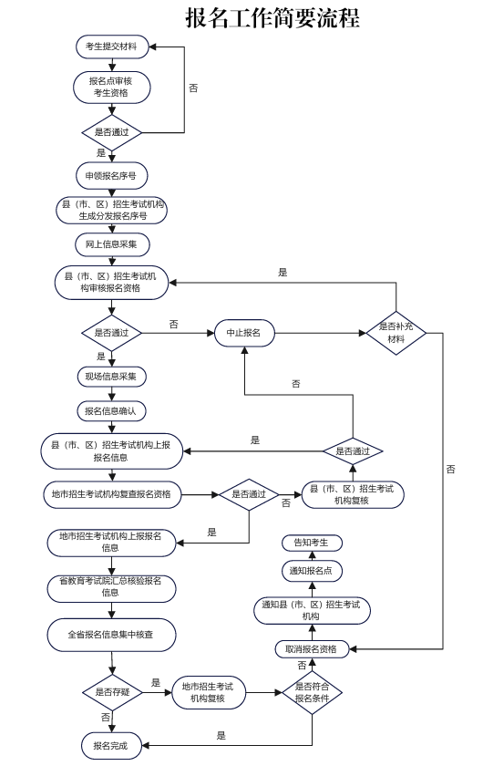 2026河南高考报名时间有变！报名对象有哪些新要求？姓名出现生僻字怎么办？(图3)
